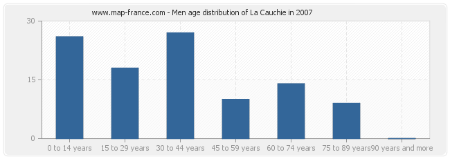 Men age distribution of La Cauchie in 2007